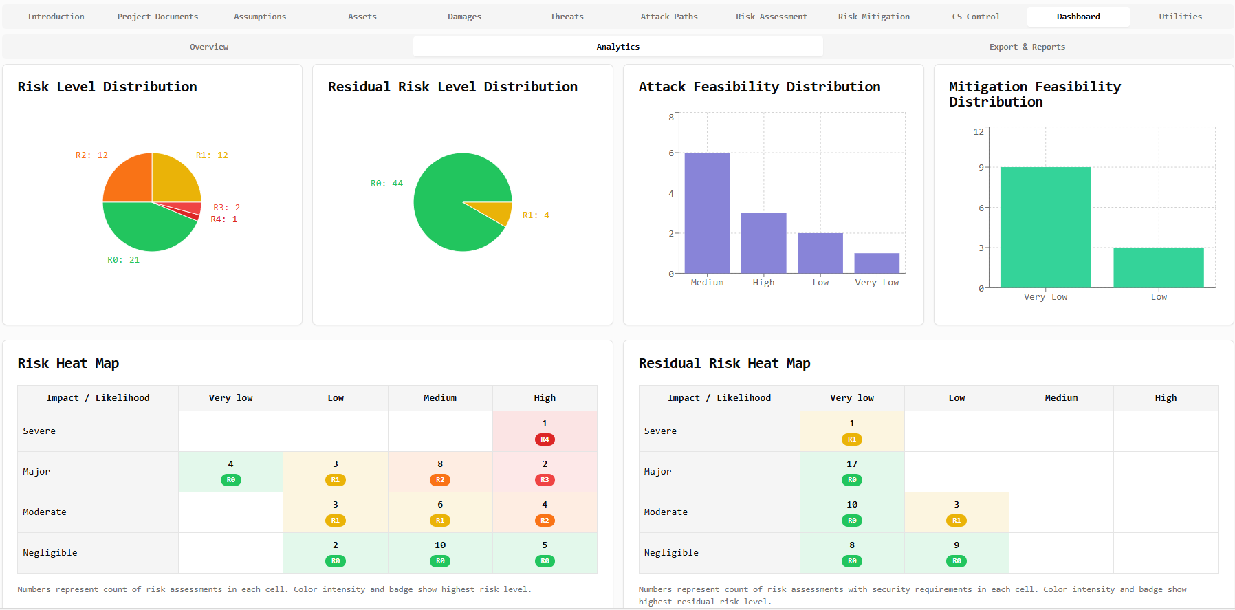 Analytics Dashboard - Risk distribution charts, heat maps, and feasibility analysis