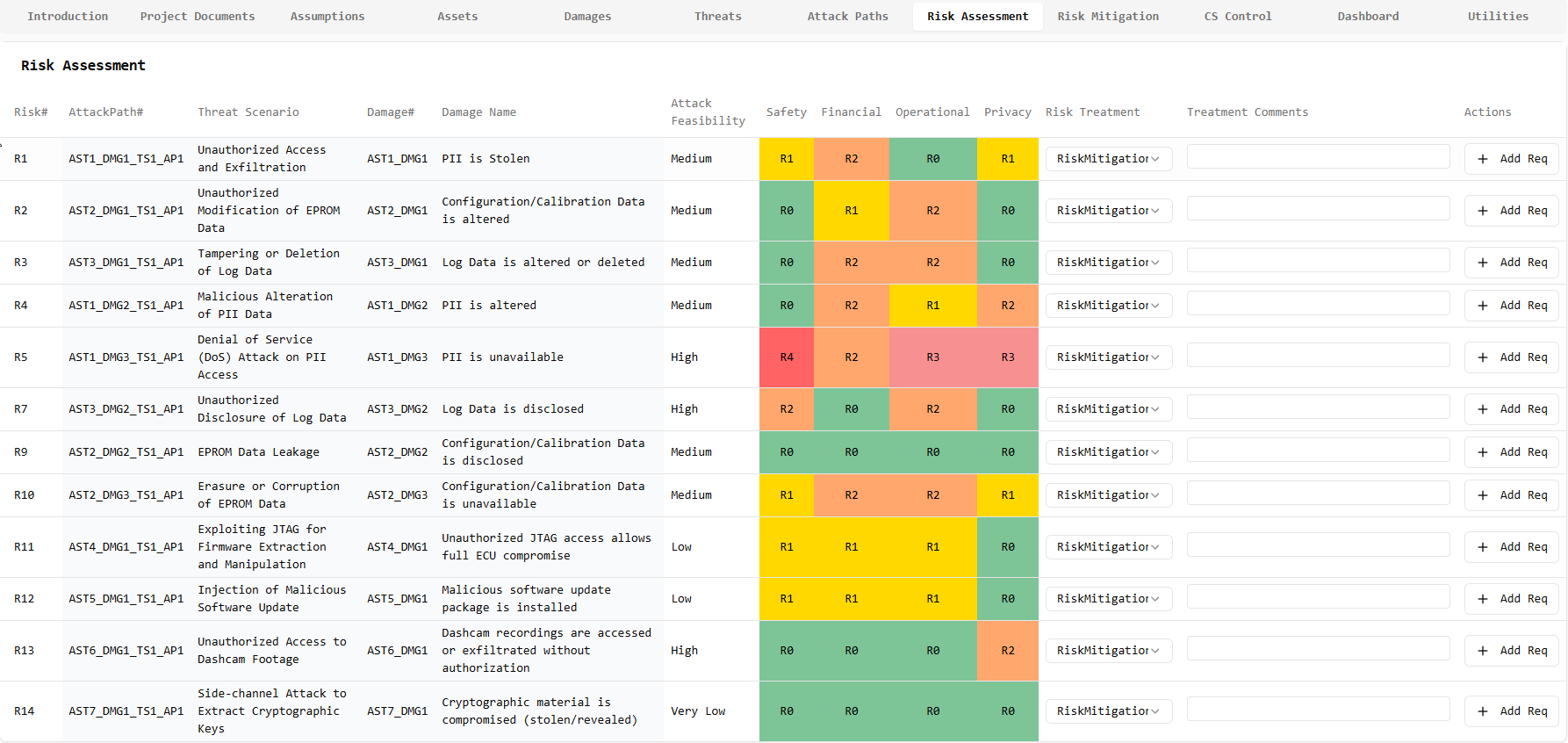 Risk Assessment Matrix - Color-coded risk levels across safety, financial, operational, and privacy dimensions